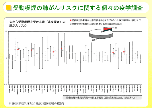 図1 夫からの受動喫煙による妻の肺がんの疫学