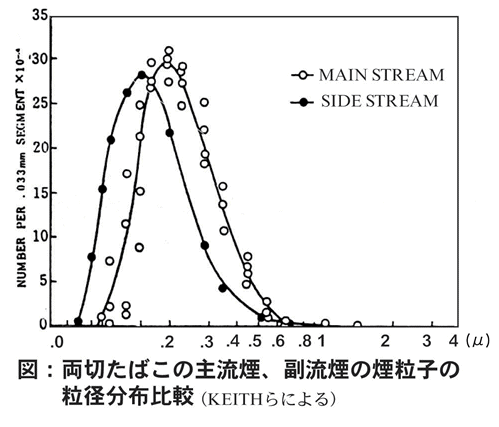 図:両切たばこの主流煙、副流煙の煙粒子の粒径分布比較