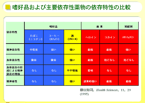 嗜好品および主要依存性薬物の依存特性の比較